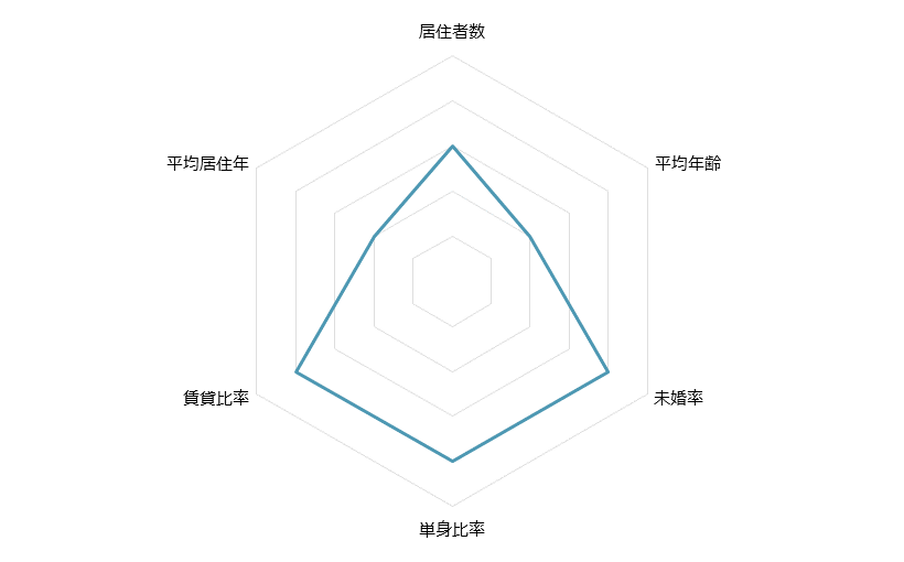 八王子 不動産投資分析