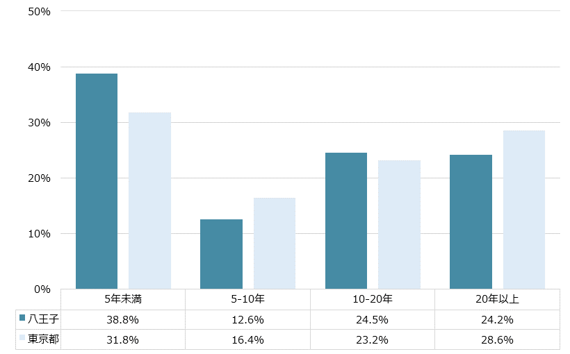 八王子 不動産投資分析
