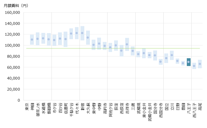 八王子 不動産投資分析