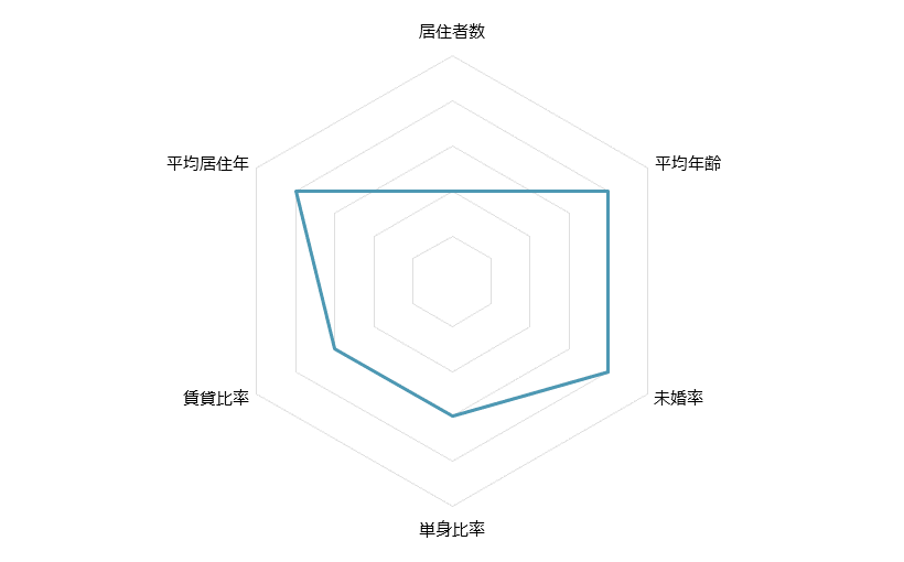 西八王子 不動産投資分析