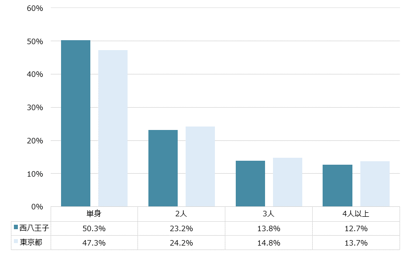 西八王子 不動産投資分析