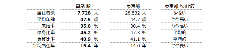 高尾 不動産投資分析