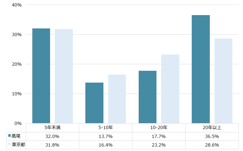高尾 不動産投資分析