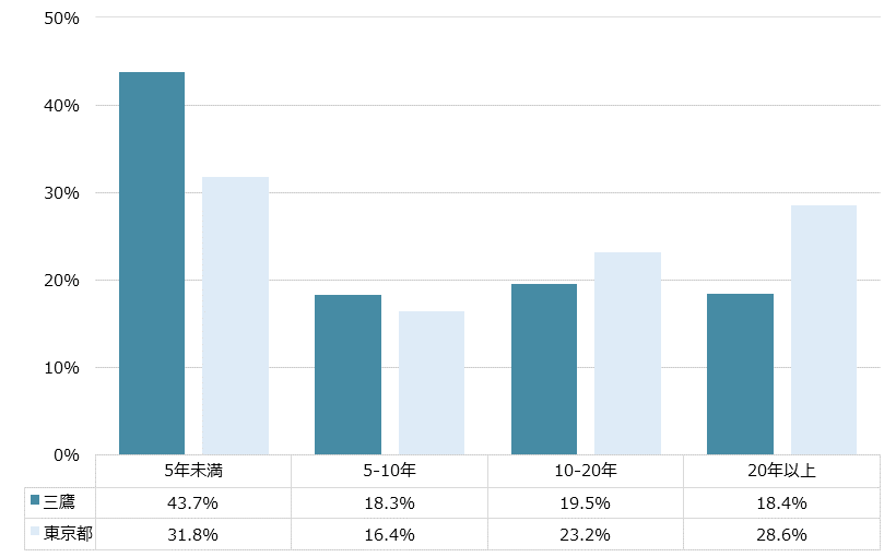 三鷹 不動産投資分析
