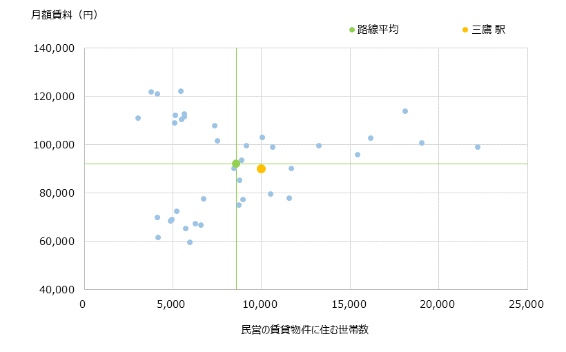 三鷹 不動産投資分析