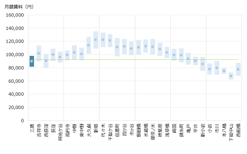 三鷹 不動産投資分析
