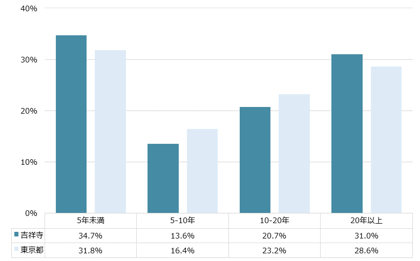 吉祥寺 不動産投資分析