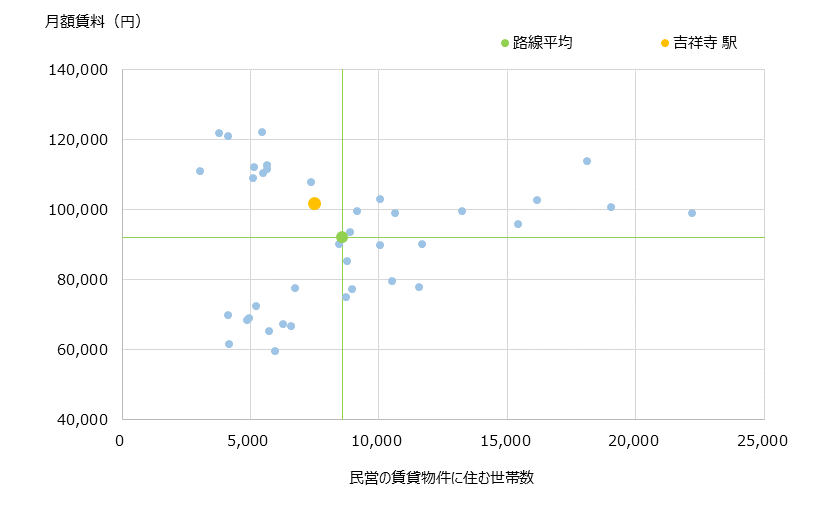 吉祥寺 不動産投資分析