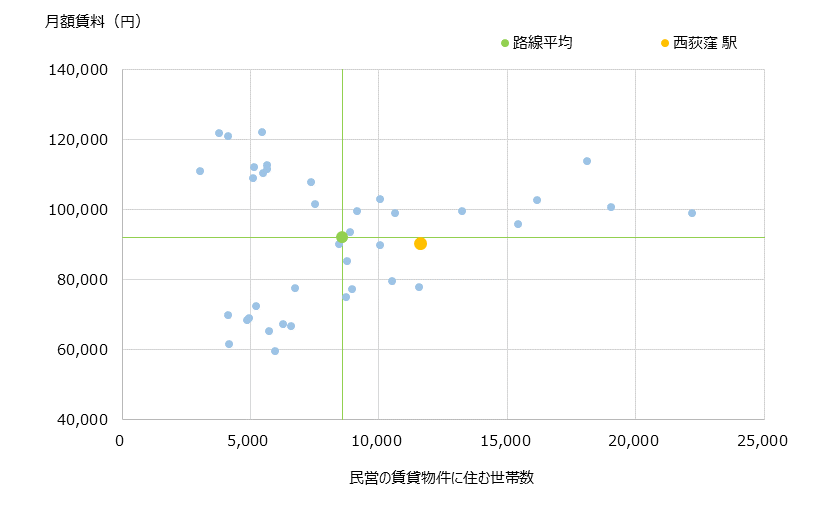 西荻窪 不動産投資分析