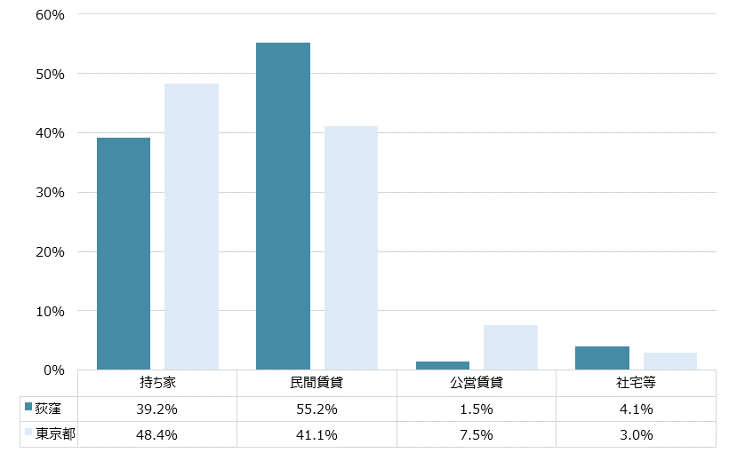 荻窪 不動産投資分析