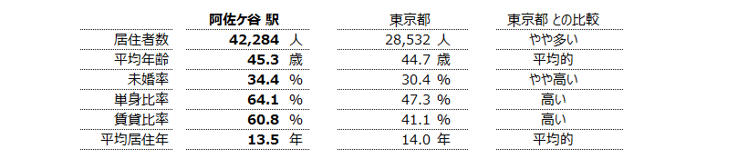 阿佐ケ谷 不動産投資分析