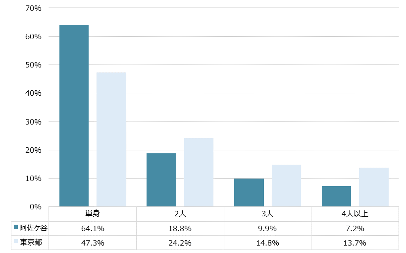阿佐ケ谷 不動産投資分析