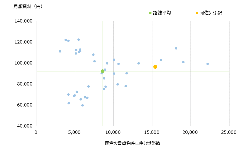 阿佐ケ谷 不動産投資分析