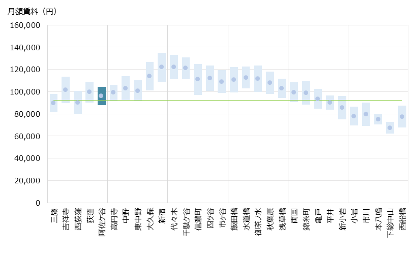 阿佐ケ谷 不動産投資分析