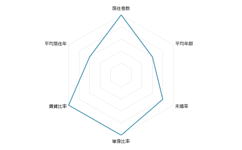 高円寺 不動産投資分析