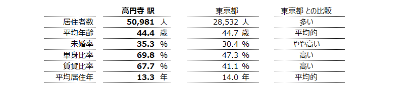 高円寺 不動産投資分析