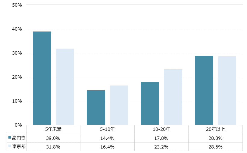 高円寺 不動産投資分析