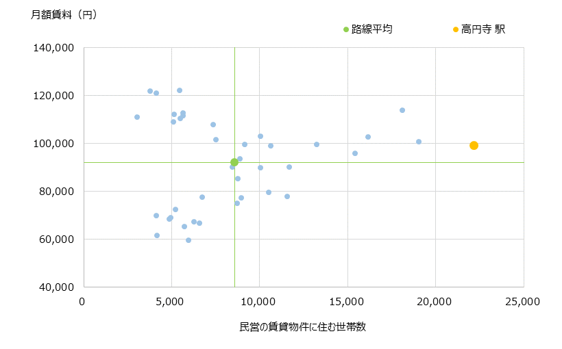 高円寺 不動産投資分析