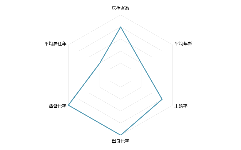 中野 不動産投資分析
