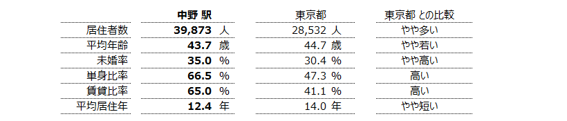 中野 不動産投資分析