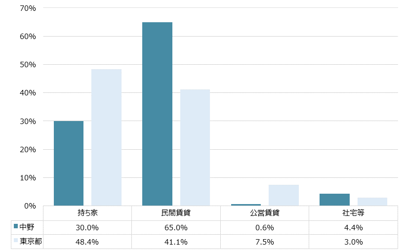中野 不動産投資分析