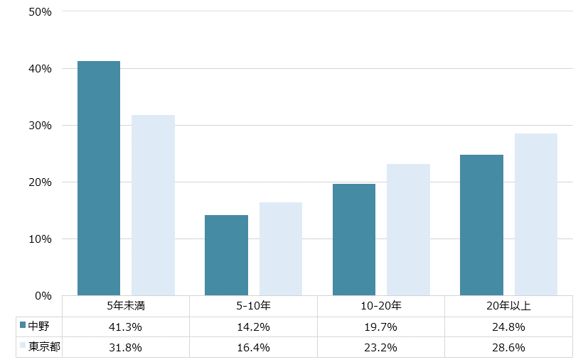 中野 不動産投資分析
