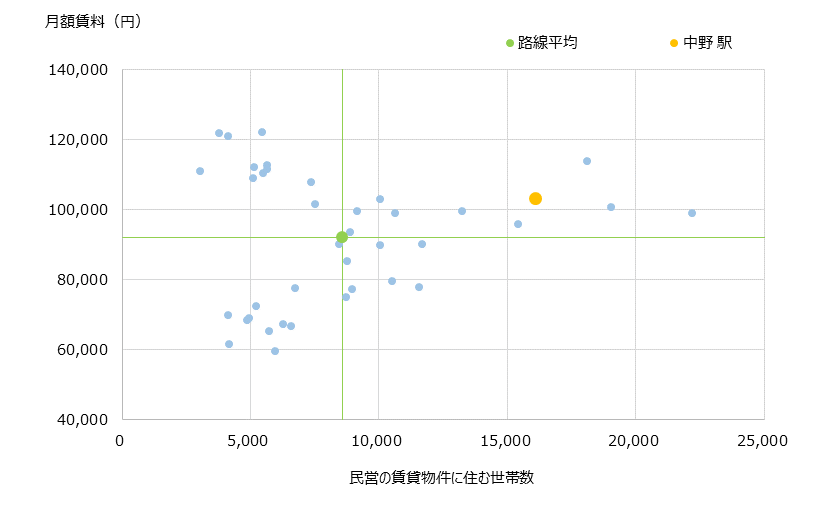 中野 不動産投資分析