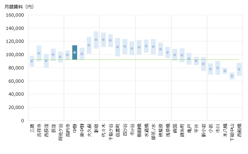 中野 不動産投資分析