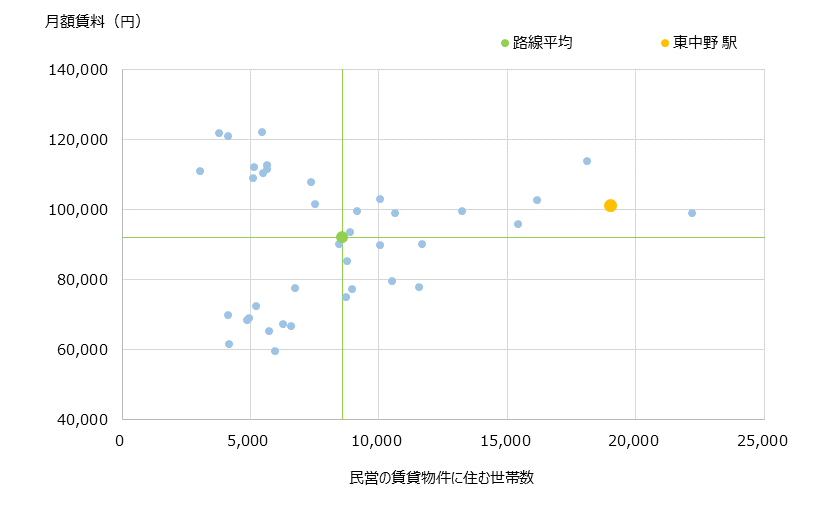 東中野 不動産投資分析