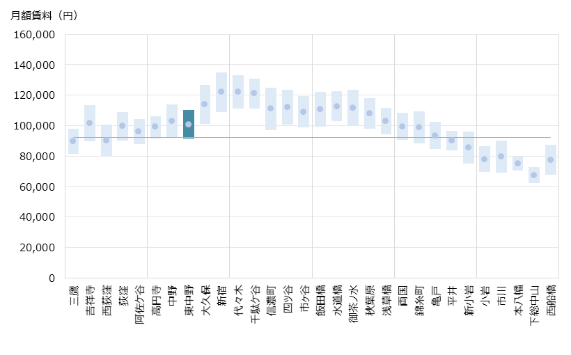東中野 不動産投資分析