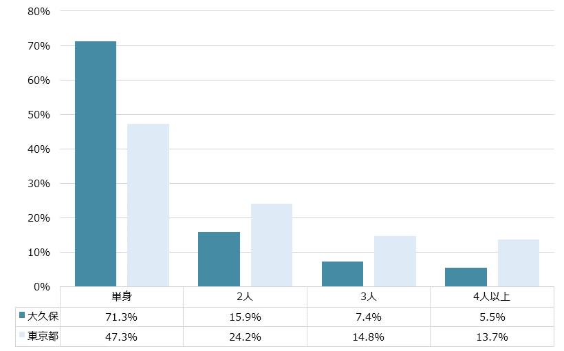 大久保 不動産投資分析