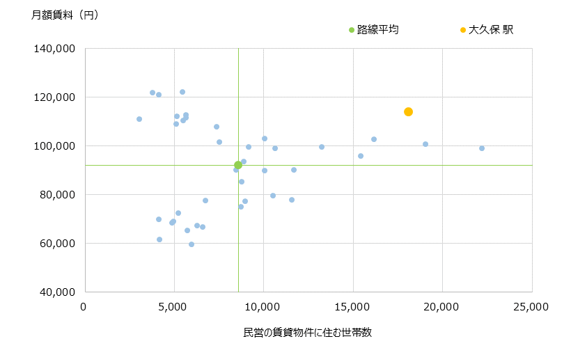 大久保 不動産投資分析