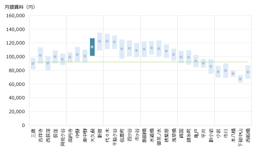 大久保 不動産投資分析