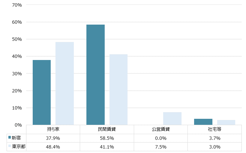 新宿 不動産投資分析