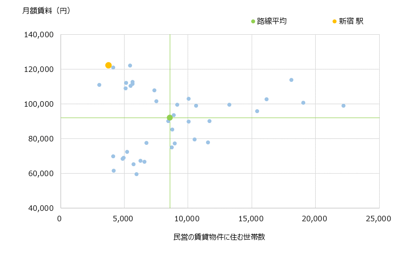 新宿 不動産投資分析