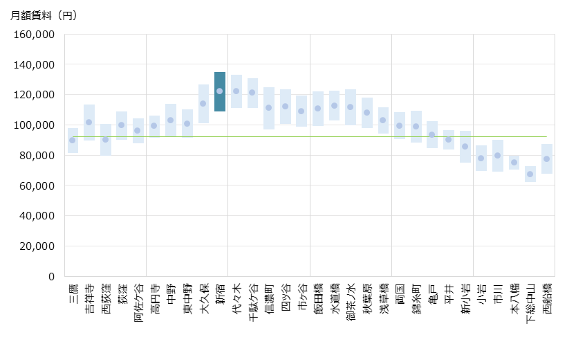 新宿 不動産投資分析