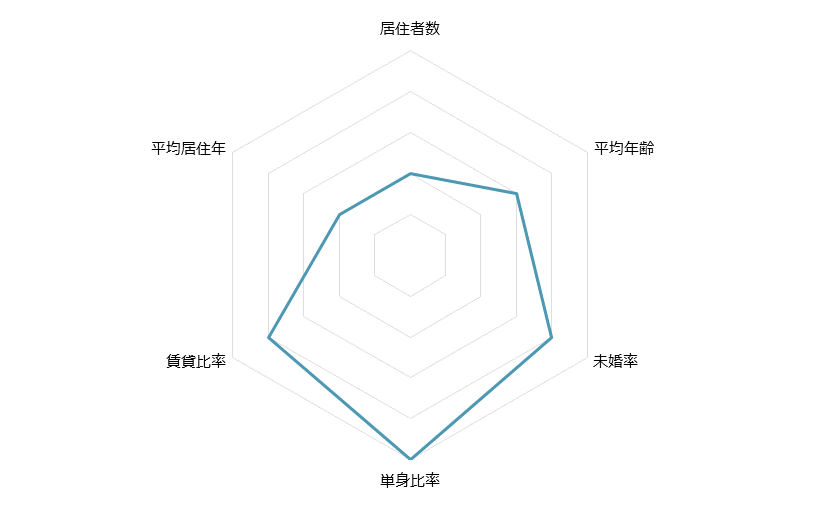 代々木 不動産投資分析