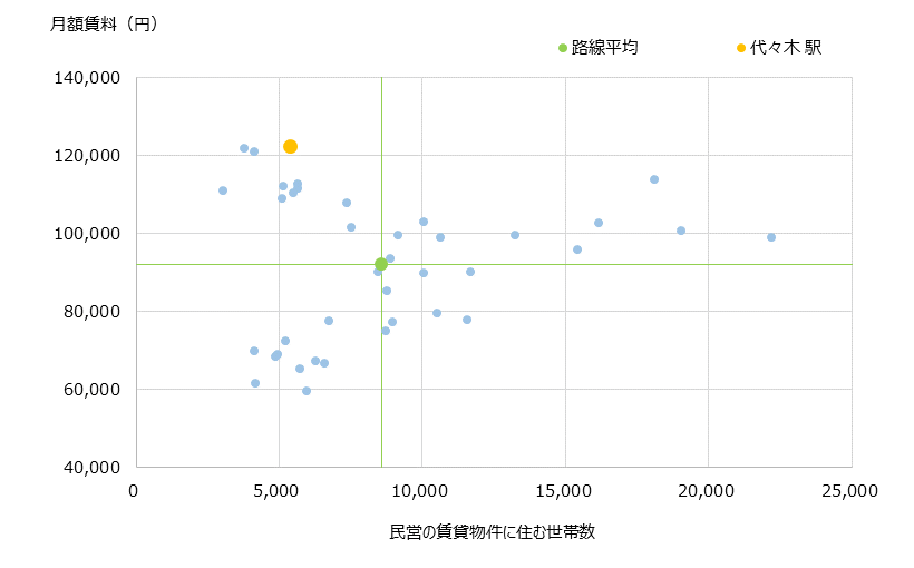 代々木 不動産投資分析