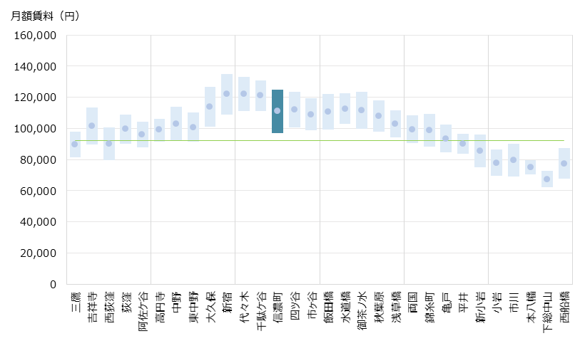 信濃町 不動産投資分析