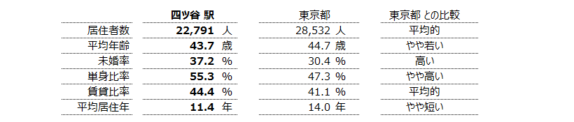 四ツ谷 不動産投資分析