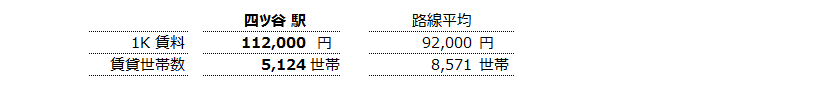 四ツ谷 不動産投資分析