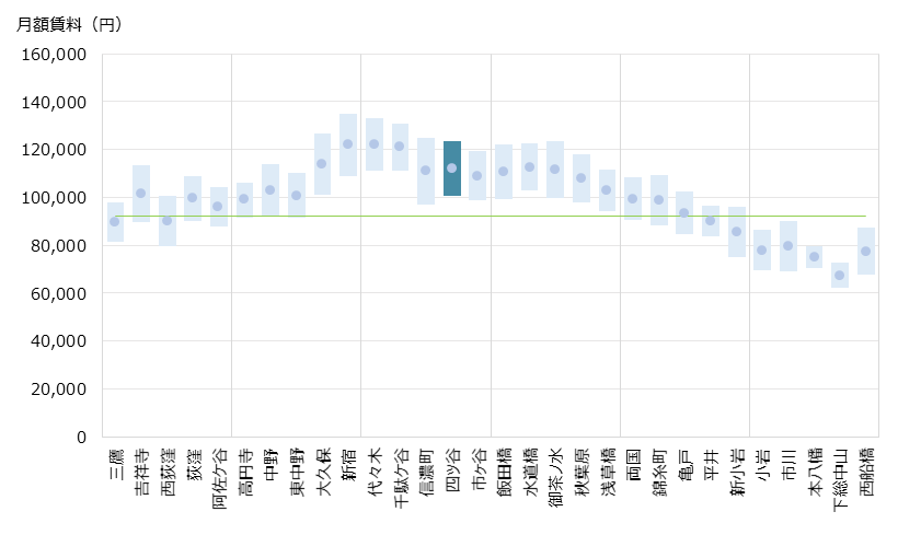 四ツ谷 不動産投資分析