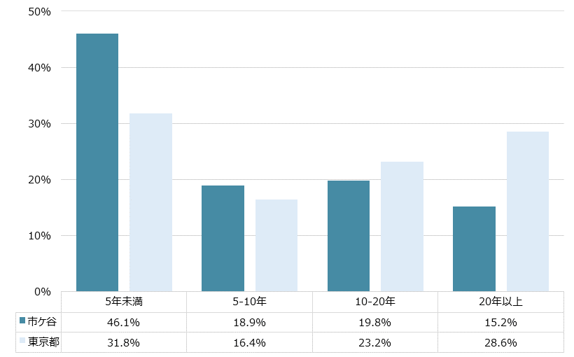 市ケ谷 不動産投資分析