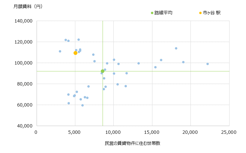 市ケ谷 不動産投資分析