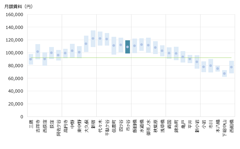 市ケ谷 不動産投資分析