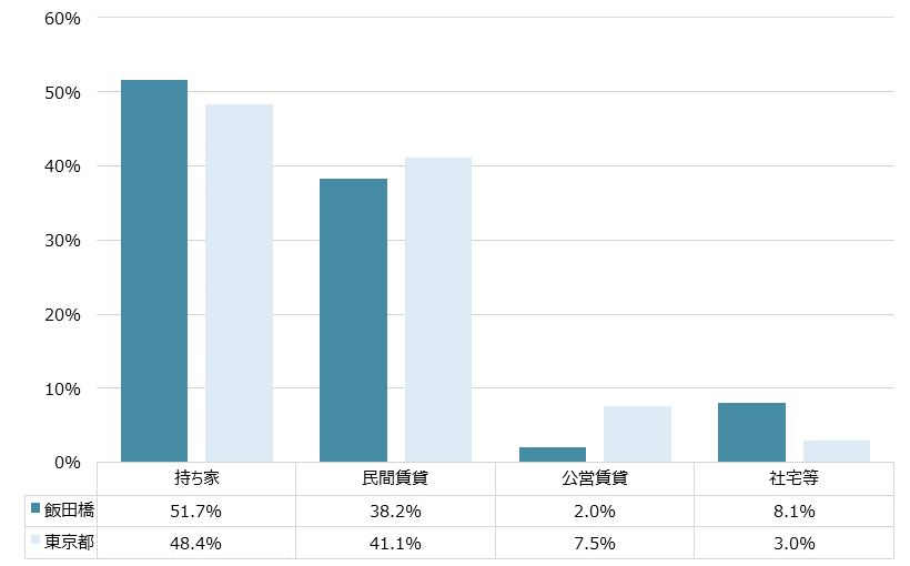 飯田橋 不動産投資分析