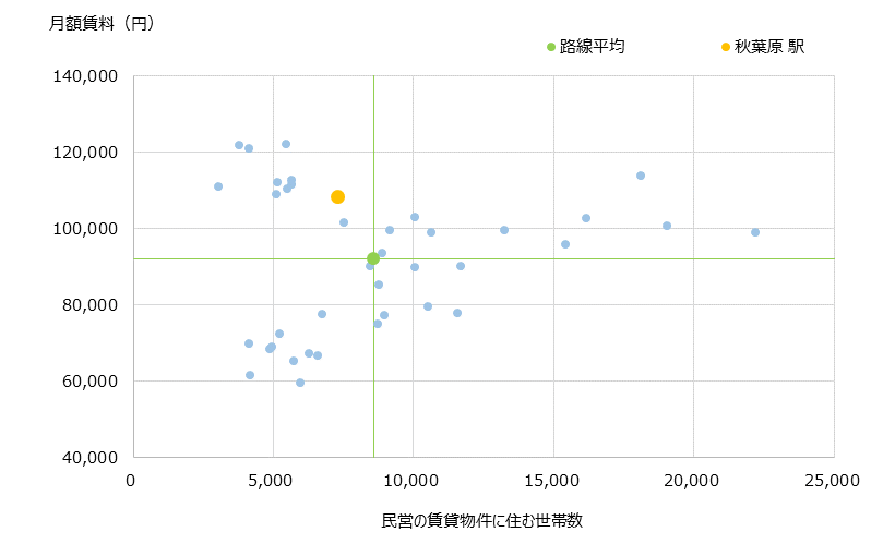 秋葉原 不動産投資分析