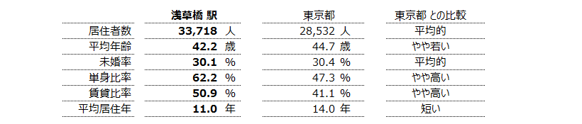 浅草橋 不動産投資分析