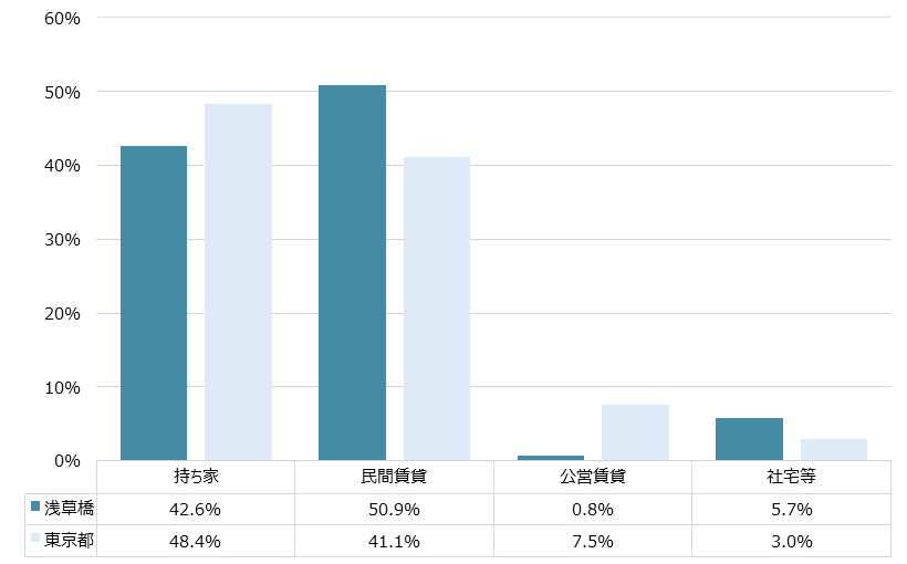 浅草橋 不動産投資分析