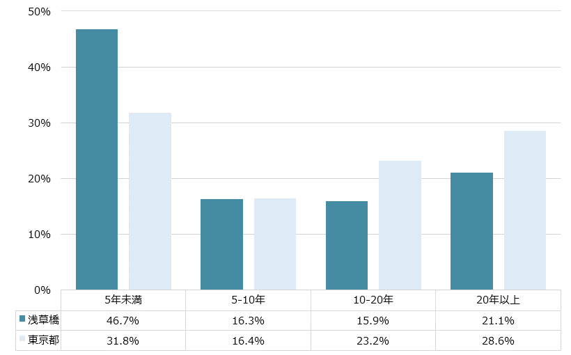 浅草橋 不動産投資分析